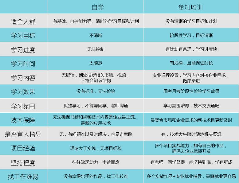 学习java自学好还是参加培训好？